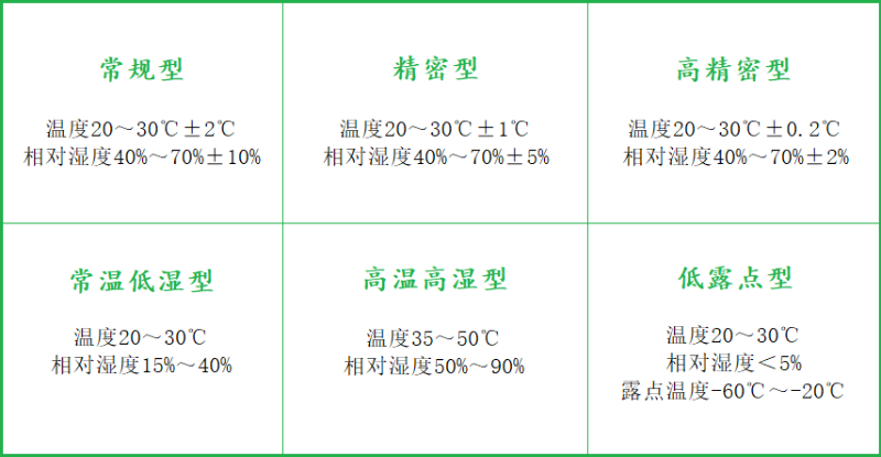 恒温恒湿系统分类